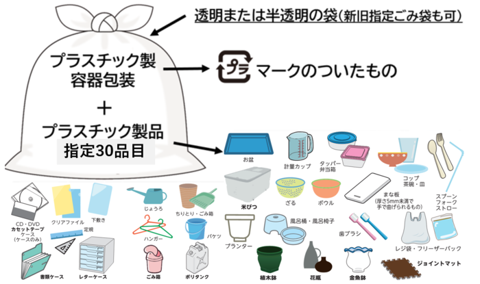 イラスト：透明・半透明の袋または指定ごみ袋に入れる