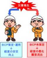 災害が起こった場合は、事業継続計画を作成してりるかどうかで、経営に大きく影響します。