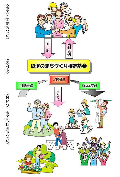 イラスト:協働のまちづくり推進基金の流れ