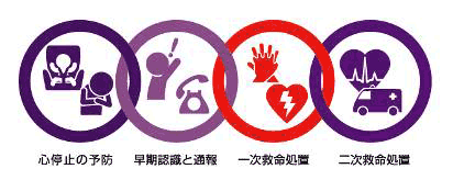 救命の連鎖 早い119番通報 早い心肺蘇生法 早い除細動 早い医療処置
