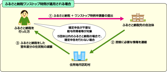 ふるさと納税ワンストップ特例制度のイメージ図