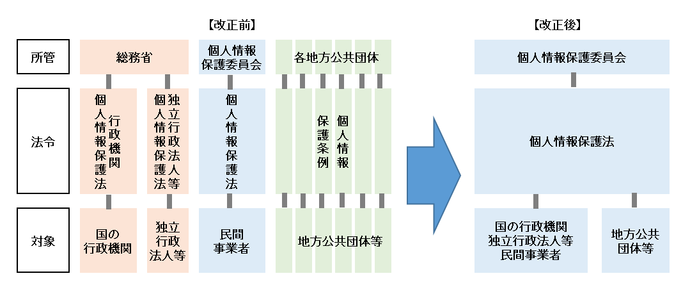 個人情報保護制度の改正について