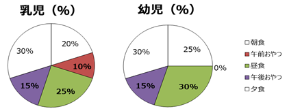 円グラフ:乳児と幼児の栄養の割合