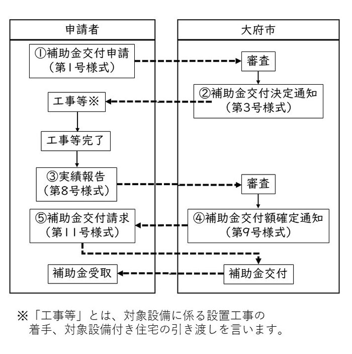 図:申請のフロー