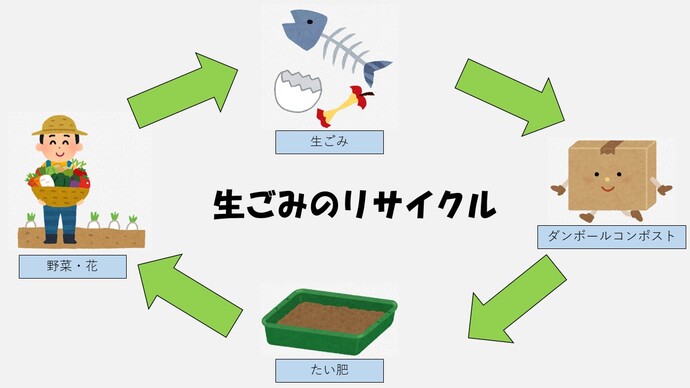 循環図