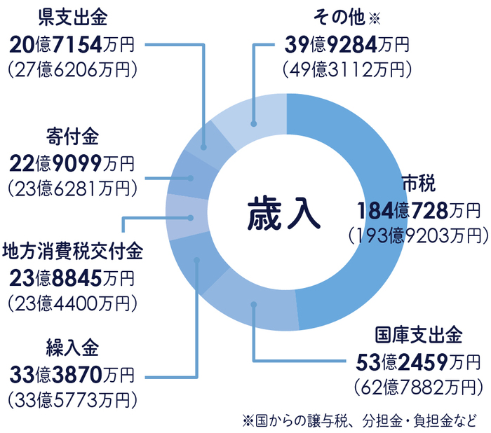 歳入総額のグラフ