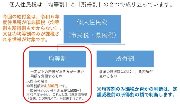 住民税のしくみ