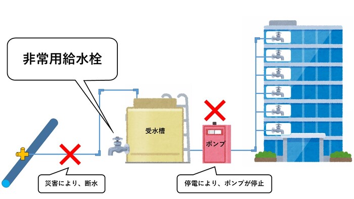 非常用給水栓