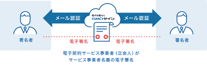 電子契約のイメージ図