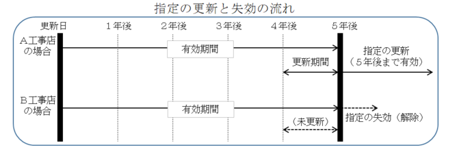更新の流れ