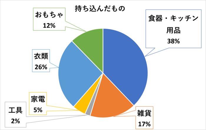 持ち込んだもの